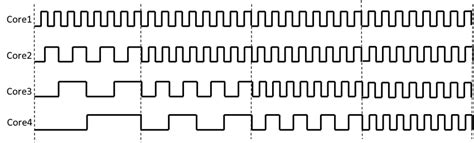 Timing diagram of clock signal multicore system. | Download Scientific Diagram