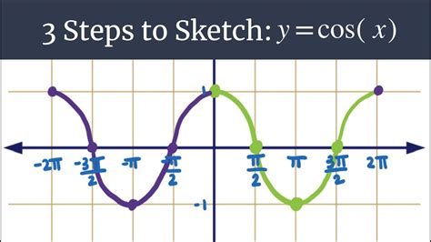 3 Steps to Sketch: Graph y=cosx - YouTube