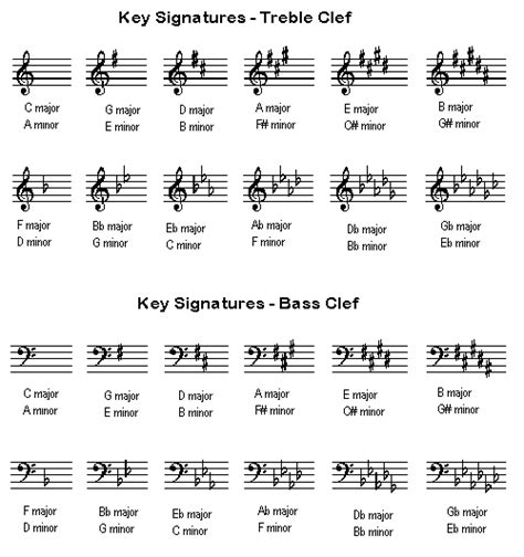 music key signatures chart