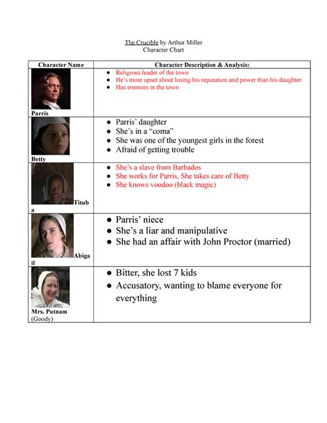 The Crucible Character Chart - The Crucible by Arthur Miller Character ...