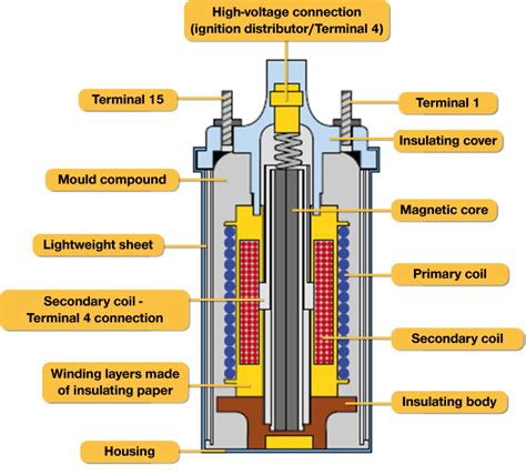 engine theory - Where do spark plugs get their electricity? - Motor ...