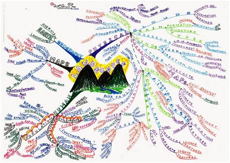 Learn to be a Mindmapper - Lim Choon Boo: My Mind Map of a SECONDARY 1 ...