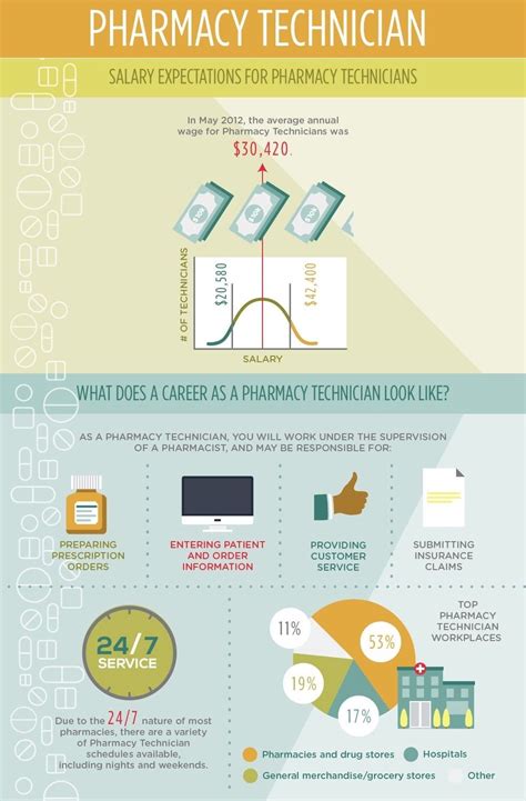 Pharmacy Technician Career. Find out the salary expectations for ...