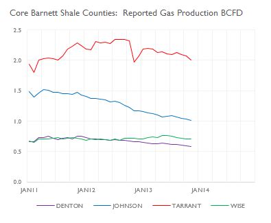 Energy Evidence: Barnett Shale Reported Production