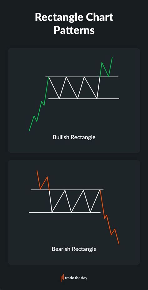 Rectangle Chart Patterns | Yatırım