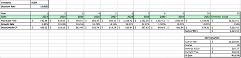 Align Technology: Evaluating The Expensive Valuation (NASDAQ:ALGN ...