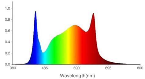 17 Best Advantages of Full Spectrum LED Grow Lights | Cultiuana