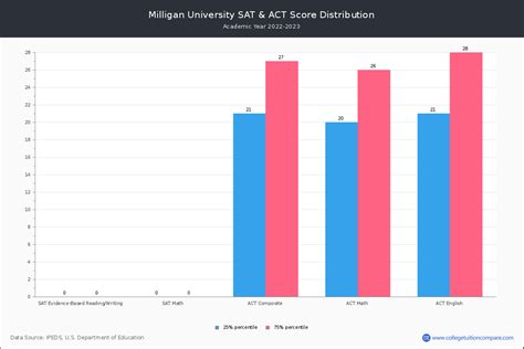 Milligan Acceptance Rate and SAT/ACT Scores