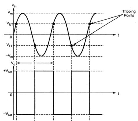 Basics of Schmitt Trigger | How Schmitt Trigger Works?