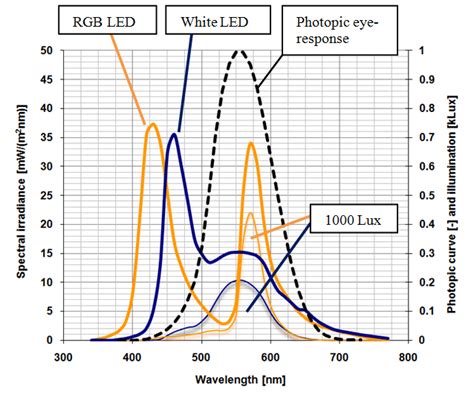 3: Spectral irradiance based upon emittance of RGB and white-LEDs... | Download Scientific Diagram