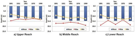 Variation of the mean thalweg depth for the sections without direct ...