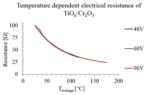 Measured dependence of the electrical resistance on temperature. | Download Scientific Diagram