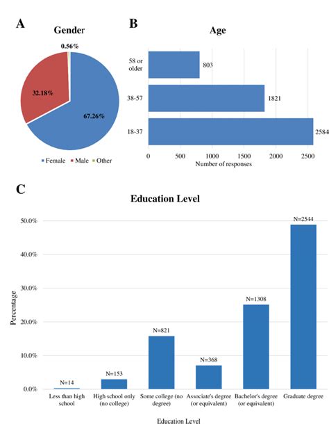 Demographics of study participants. (A) Gender of participants. (B) Age... | Download Scientific ...