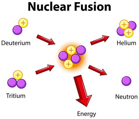 Diagram showing nuclear fusion 418961 Vector Art at Vecteezy