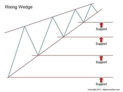 Rising And Falling Wedge Patterns: The Complete Guide