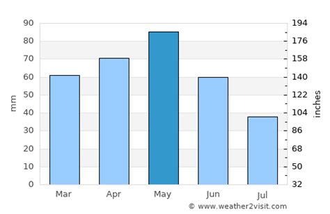 Girona Weather in May 2024 | Spain Averages | Weather-2-Visit