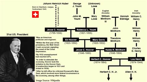 J Edgar Hoover Family Tree