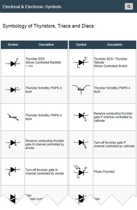 Symbols of Thyristors, Triacs and Diacs | Electrical symbols, Symbols, Semiconductor