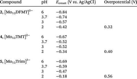 onset and some overpotential values corresponding to the catalytic... | Download Scientific Diagram