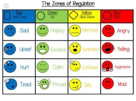 Pin by Susan Silverman on ZONES | Zones of regulation, Teaching social skills, Social emotional ...