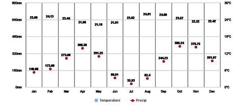 Kigali, City of Kigali, RW Climate Zone, Monthly Averages, Historical Weather Data