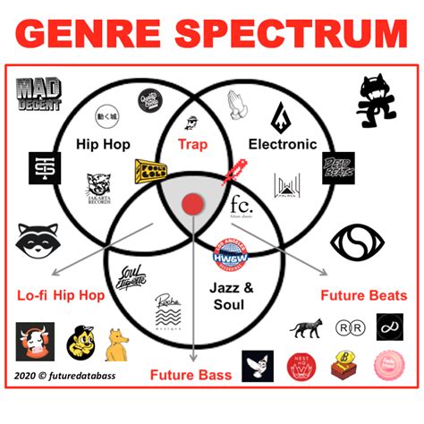 Musical Genres Chart