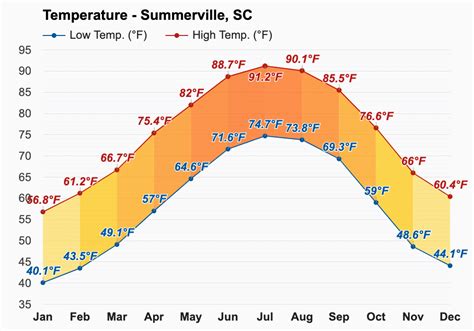 Yearly & Monthly weather - Summerville, SC