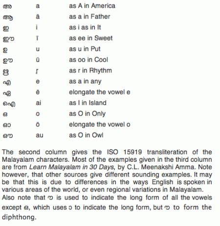 Pronunciation of Vowels | Malayalam Notes