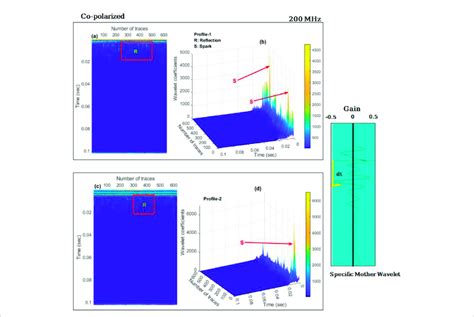 Continuous wavelet Transform (CWT) representation using co-polarized ...