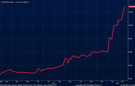 The rhodium price has quadrupled in a year - here's why and who's in it ...