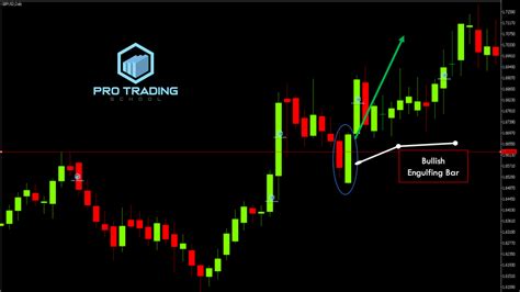 How To Trade The Engulfing Bar Price Action Setup - Pro Trading School