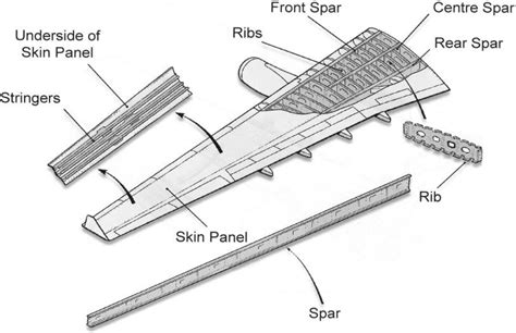 Basic structure of an aircraft wing | Download Scientific Diagram