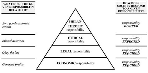 A.B. Carroll's CSR pyramid model. Source: author's own work based on:... | Download Scientific ...