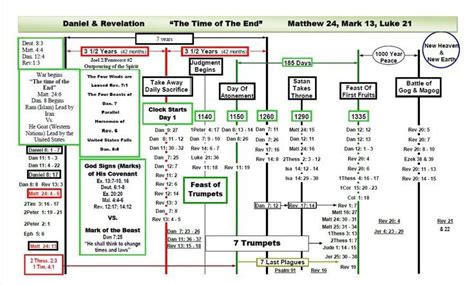 View source image | Revelation bible study, Revelation bible, Bible ...