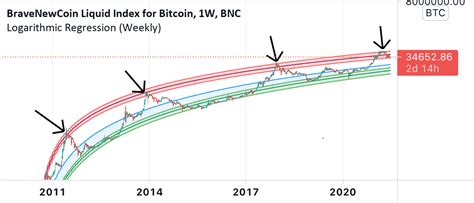 BTC Logarithmic regression chart for BNC:BLX by Se7enSkies — TradingView