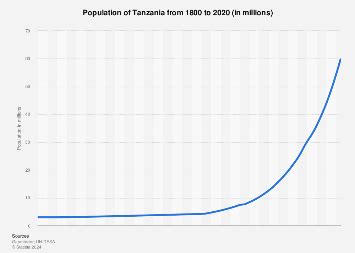 Population of Tanzania 1800-2020 | Statista