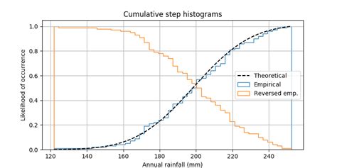 Using histograms to plot a cumulative distribution — Matplotlib 3.1.2 documentation