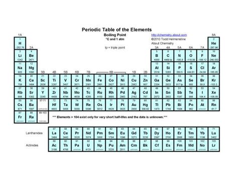 Printable Periodic Tables (PDF) | Periodic table words, Periodic table, Periodic table of the ...