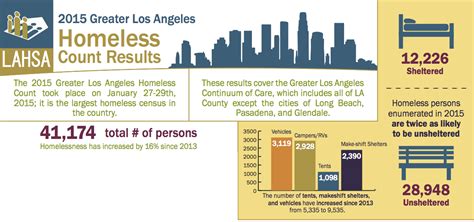 Newsela | Homeless population rises 12 percent since 2013 in Los Angeles