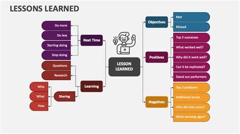 Lessons Learned PowerPoint and Google Slides Template - PPT Slides