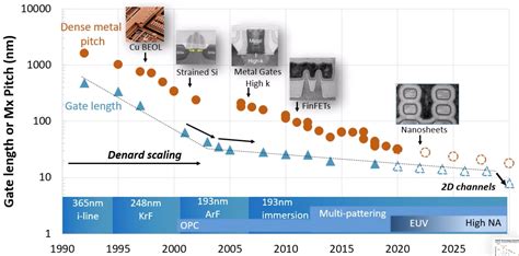 Imec's Plan For Continued Scaling