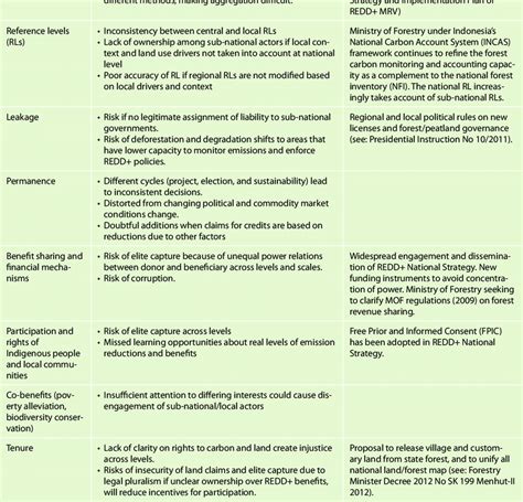 Challenges for Local Government Forest Protection Core elements in ...