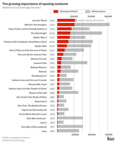 How and why Jurassic World managed — surprisingly — to break box office ...