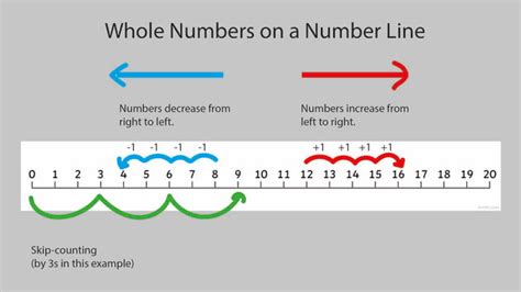 What is a Number Line? | Definition and Examples | Twinkl