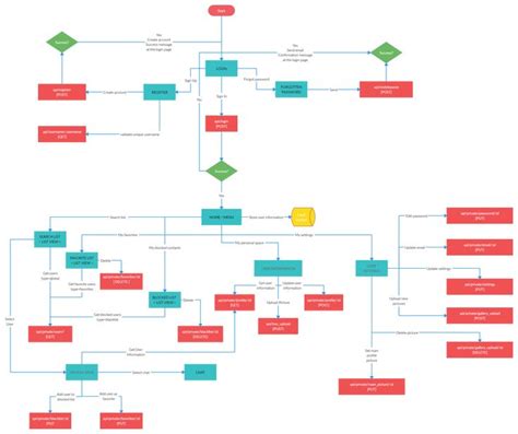 Dating App Flowchart | Flow chart design, User flow diagram, Flow chart