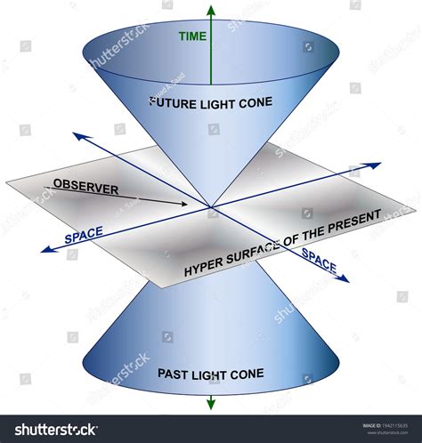 1 Espacio Tiempo De Minkowski Images, Stock Photos, 3D objects, & Vectors | Shutterstock