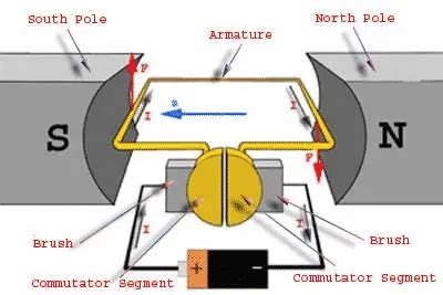 Working or Operating Principle of DC Motor - Electrical Volt