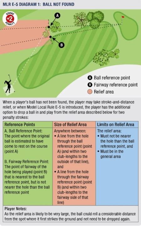 USGA Rules of Golf Spotlight – September – RDGA – Rochester District Golf Association