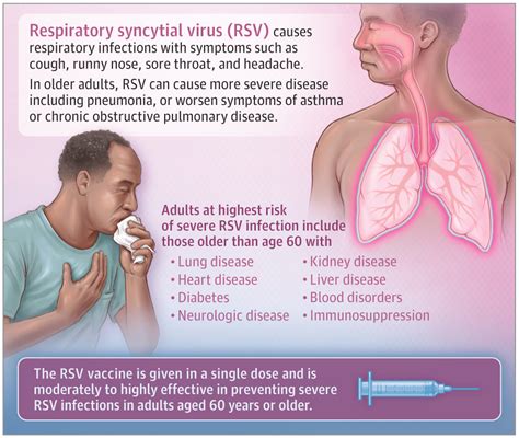 RSV Infection in Older Adults | Emergency Medicine | JAMA | JAMA Network