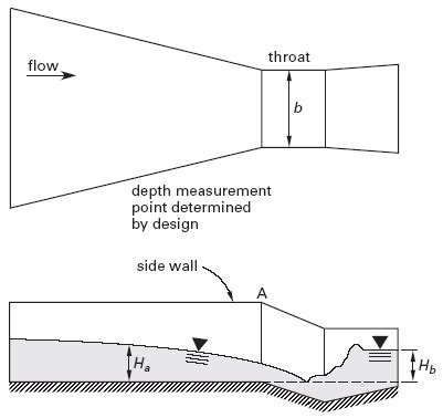 Parshall Flume Flow Measurement Equations and Calculator